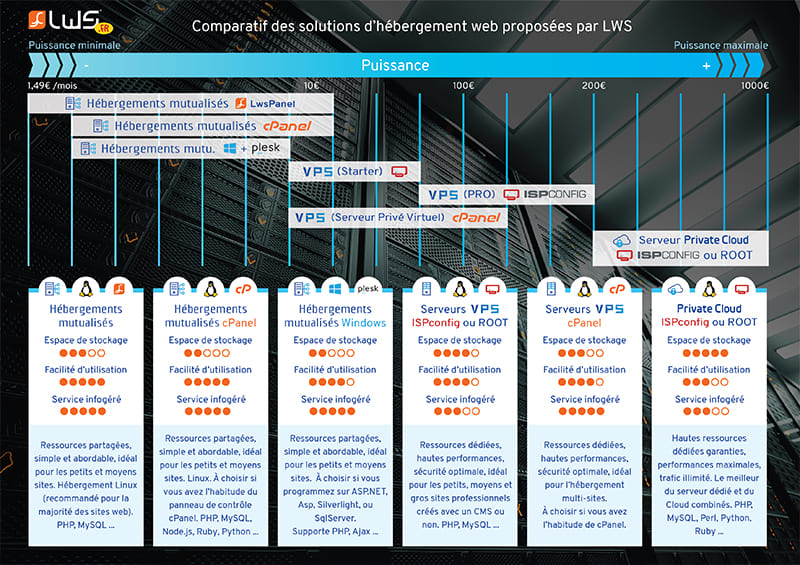 formules hébergement web LWS