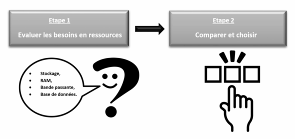 Quel hébergement web choisir Evaluer les besoins en ressources, comparer et choisir Quel hébergement web choisir - Evaluer les besoins en ressources, comparer et choisir
