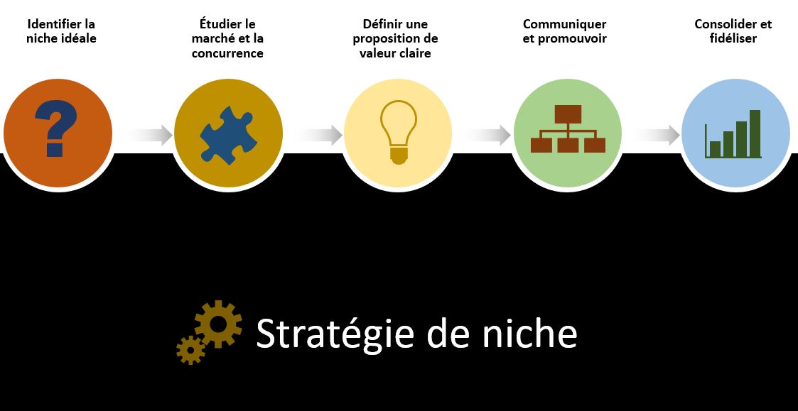 Comment mettre en place une bonne stratégie de niche Comment mettre en place une bonne stratégie de niche