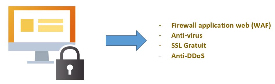 Hébergement WordPress sécurisé