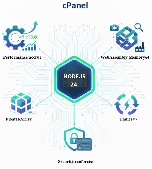 Hébergement Node.js 24 - pensé pour les applications modernes