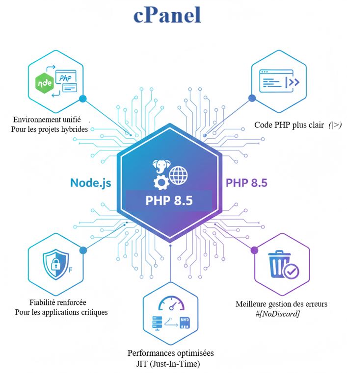 Hébergement Node.js avec PHP 8.5 - un environnement backend plus complet et plus fiable